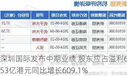 深圳国际发布中期业绩 股东应占溢利6.53亿港元同比增长609.1%