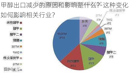 甲醇出口减少的原因和影响是什么？这种变化如何影响相关行业？