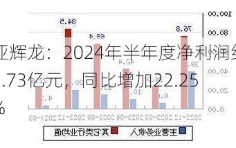 亚辉龙：2024年半年度净利润约1.73亿元，同比增加22.25%