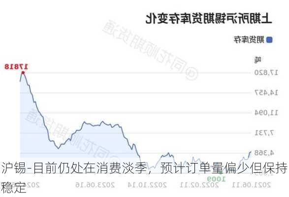 沪锡-目前仍处在消费淡季，预计订单量偏少但保持稳定