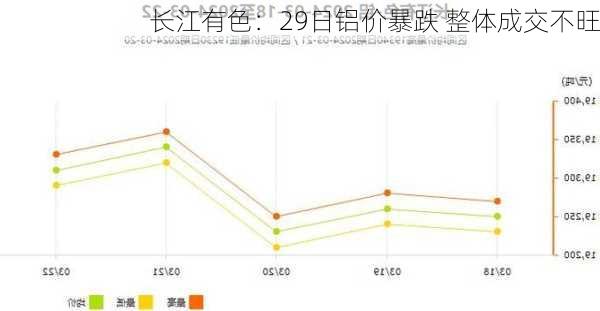 长江有色：29日铝价暴跌 整体成交不旺