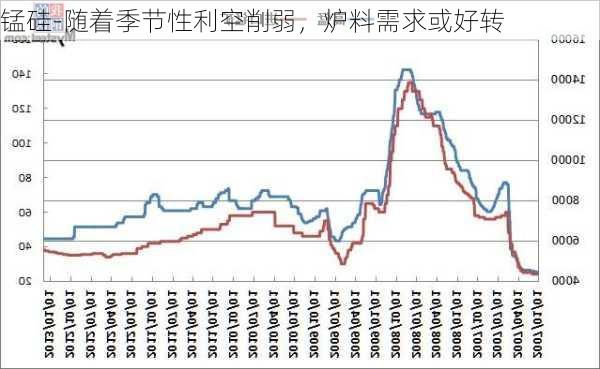 锰硅-随着季节性利空削弱，炉料需求或好转