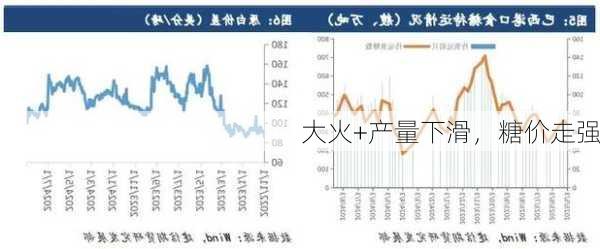 大火+产量下滑，糖价走强