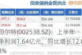 司尔特(002538.SZ)：上半年净利润1.64亿元，同比增长12.08%