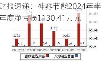 财报速递：神雾节能2024年半年度净亏损1130.41万元