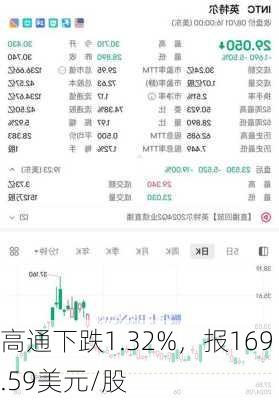 高通下跌1.32%，报169.59美元/股