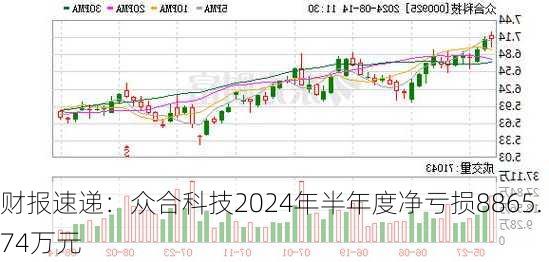 财报速递：众合科技2024年半年度净亏损8865.74万元