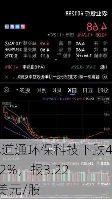 城道通环保科技下跌4.72%，报3.221美元/股