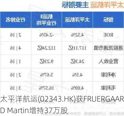 太平洋航运(02343.HK)获FRUERGAARD Martin增持37万股