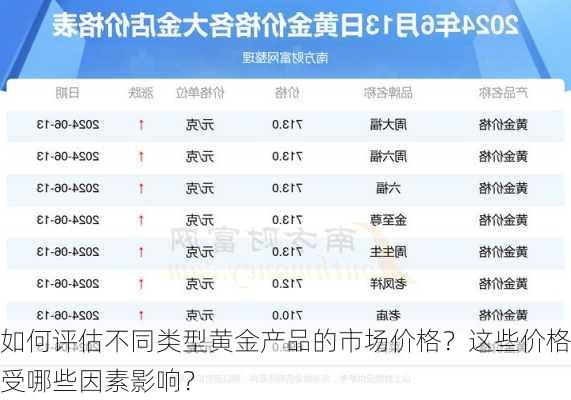 如何评估不同类型黄金产品的市场价格？这些价格受哪些因素影响？