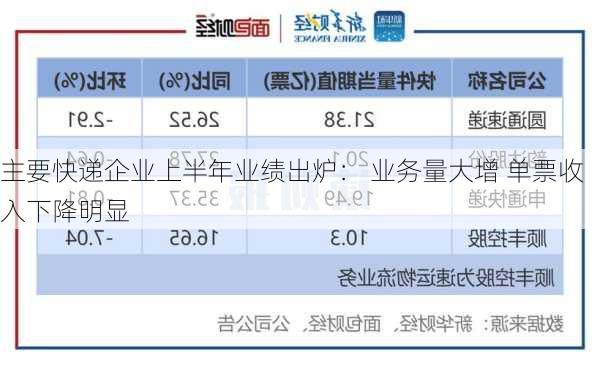 主要快递企业上半年业绩出炉： 业务量大增 单票收入下降明显