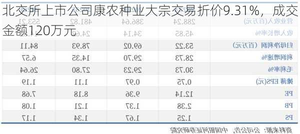 北交所上市公司康农种业大宗交易折价9.31%，成交金额120万元