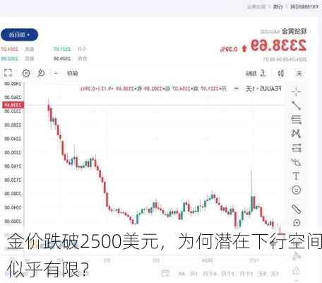 金价跌破2500美元，为何潜在下行空间似乎有限？