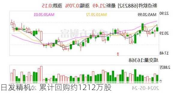 日发精机：累计回购约1212万股