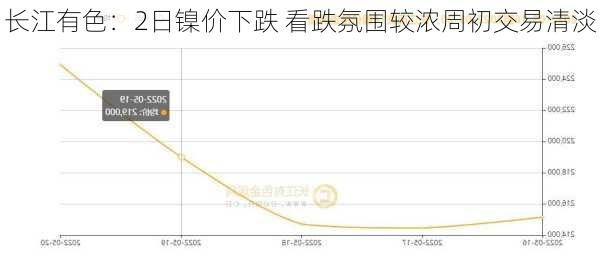 长江有色：2日镍价下跌 看跌氛围较浓周初交易清淡