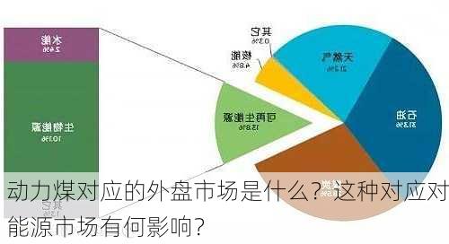 动力煤对应的外盘市场是什么？这种对应对能源市场有何影响？