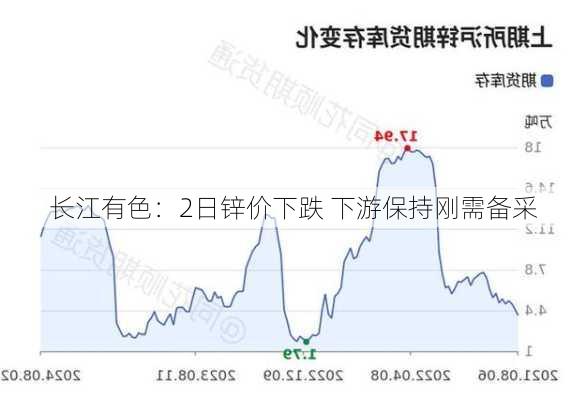 长江有色：2日锌价下跌 下游保持刚需备采