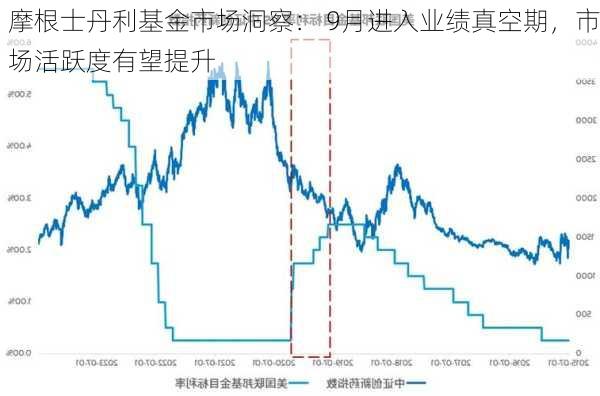 摩根士丹利基金市场洞察： 9月进入业绩真空期，市场活跃度有望提升