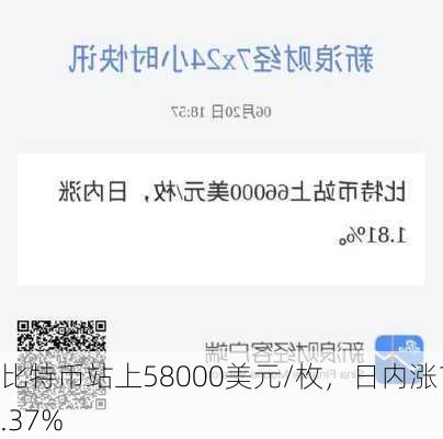 比特币站上58000美元/枚，日内涨1.37%