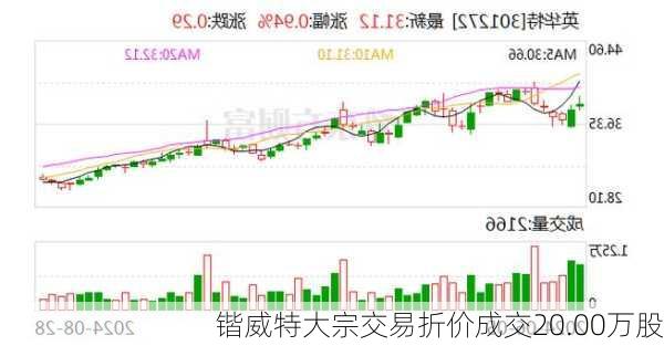 锴威特大宗交易折价成交20.00万股