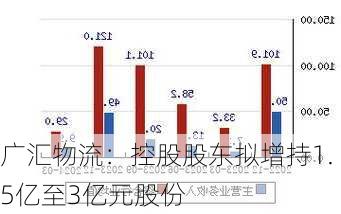 广汇物流：控股股东拟增持1.5亿至3亿元股份