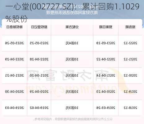 一心堂(002727.SZ)：累计回购1.1029%股份