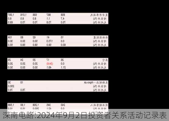 深南电路:2024年9月2日投资者关系活动记录表