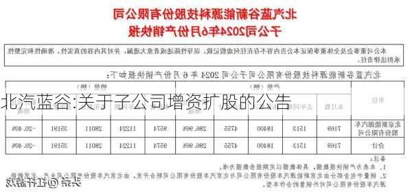 北汽蓝谷:关于子公司增资扩股的公告