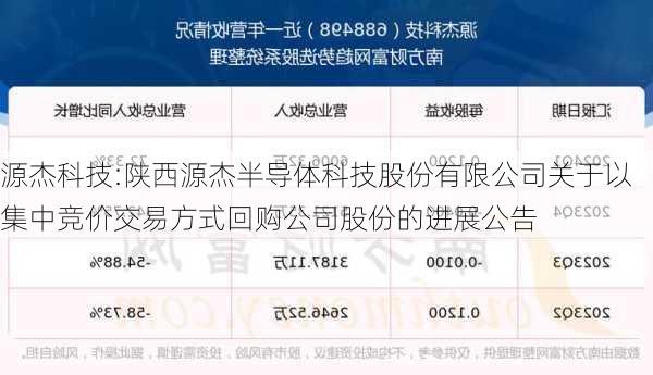 源杰科技:陕西源杰半导体科技股份有限公司关于以集中竞价交易方式回购公司股份的进展公告