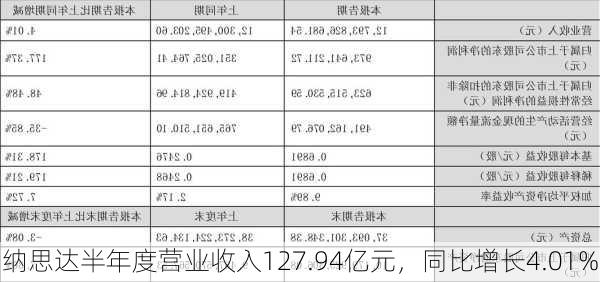 纳思达半年度营业收入127.94亿元，同比增长4.01%