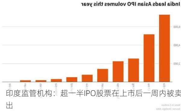 印度监管机构：超一半IPO股票在上市后一周内被卖出