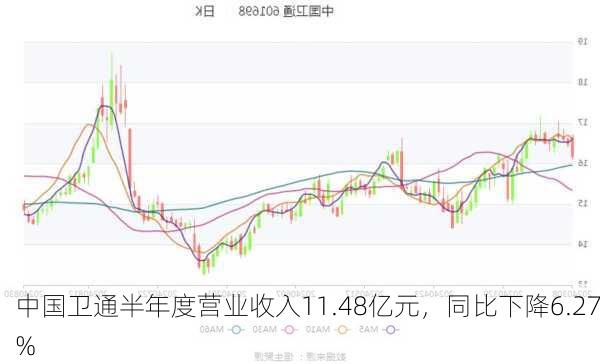 中国卫通半年度营业收入11.48亿元，同比下降6.27%