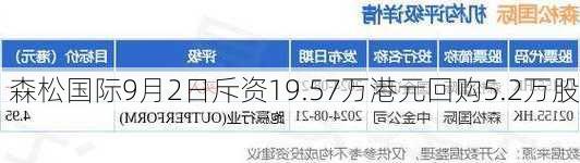 森松国际9月2日斥资19.57万港元回购5.2万股