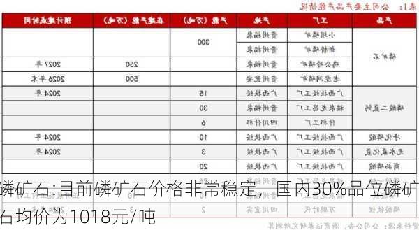 磷矿石:目前磷矿石价格非常稳定，国内30%品位磷矿石均价为1018元/吨