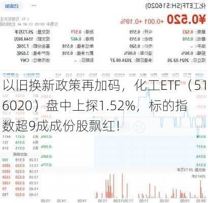 以旧换新政策再加码，化工ETF（516020）盘中上探1.52%，标的指数超9成成份股飘红！