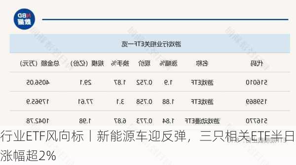 行业ETF风向标丨新能源车迎反弹，三只相关ETF半日涨幅超2%