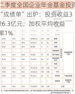 二季度全国企业年金基金投资“成绩单”出炉：投资收益326.3亿元，加权平均收益率1%