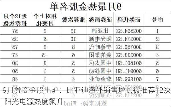 9月券商金股出炉：比亚迪海外销售增长被推荐12次 阳光电源热度飙升