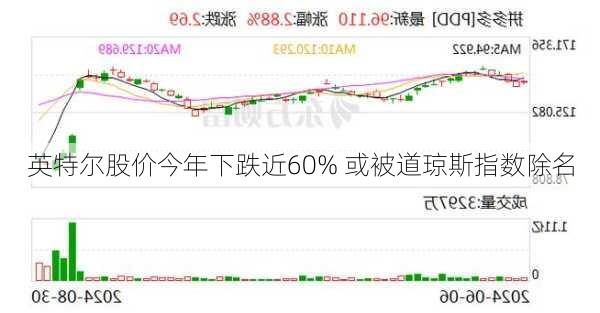 英特尔股价今年下跌近60% 或被道琼斯指数除名