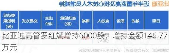 比亚迪高管罗红斌增持6000股，增持金额146.77万元