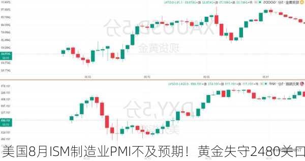 美国8月ISM制造业PMI不及预期！黄金失守2480关口