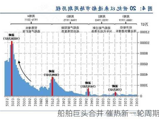 船舶巨头合并 催热新一轮周期