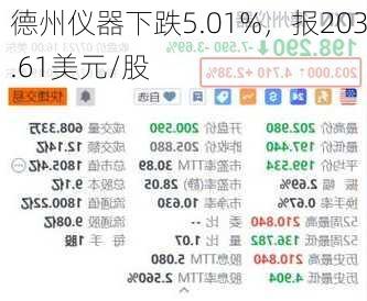 德州仪器下跌5.01%，报203.61美元/股