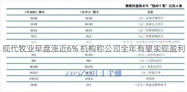 现代牧业早盘涨近6% 机构称公司全年有望实现盈利