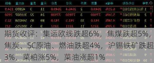 期货收评：集运欧线跌超6%，焦煤跌超5%，焦炭、SC原油、燃油跌超4%，沪锡铁矿跌超3%，菜粕涨5%，菜油涨超1%