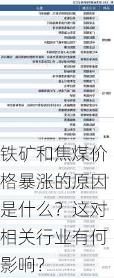 铁矿和焦煤价格暴涨的原因是什么？这对相关行业有何影响？