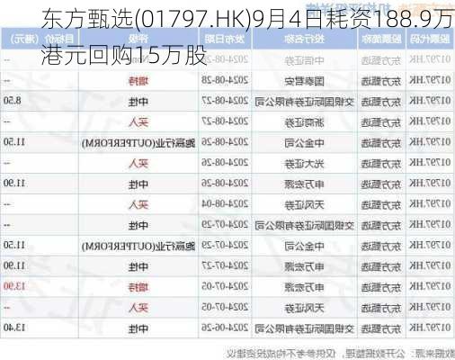 东方甄选(01797.HK)9月4日耗资188.9万港元回购15万股