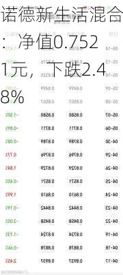 诺德新生活混合A：净值0.7521元，下跌2.48%