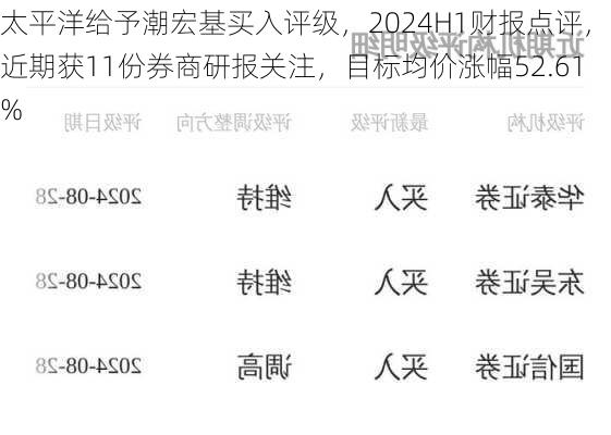 太平洋给予潮宏基买入评级，2024H1财报点评，近期获11份券商研报关注，目标均价涨幅52.61%