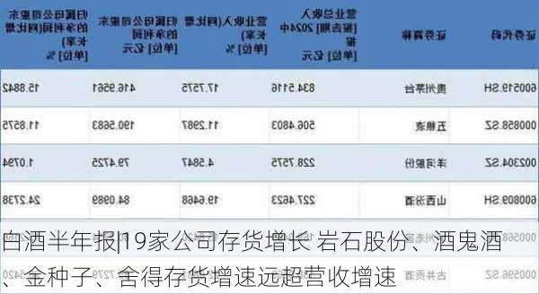 白酒半年报|19家公司存货增长 岩石股份、酒鬼酒、金种子、舍得存货增速远超营收增速